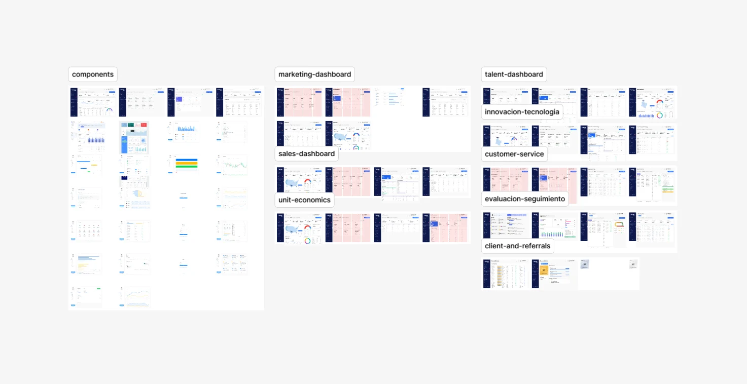 Figma file zoomed out with sections labeled components, marketing dashboard, sales dashboard, unit economics, talent dashboard, innovation and technology, customer service, evaluation and follow-up, client and referrals