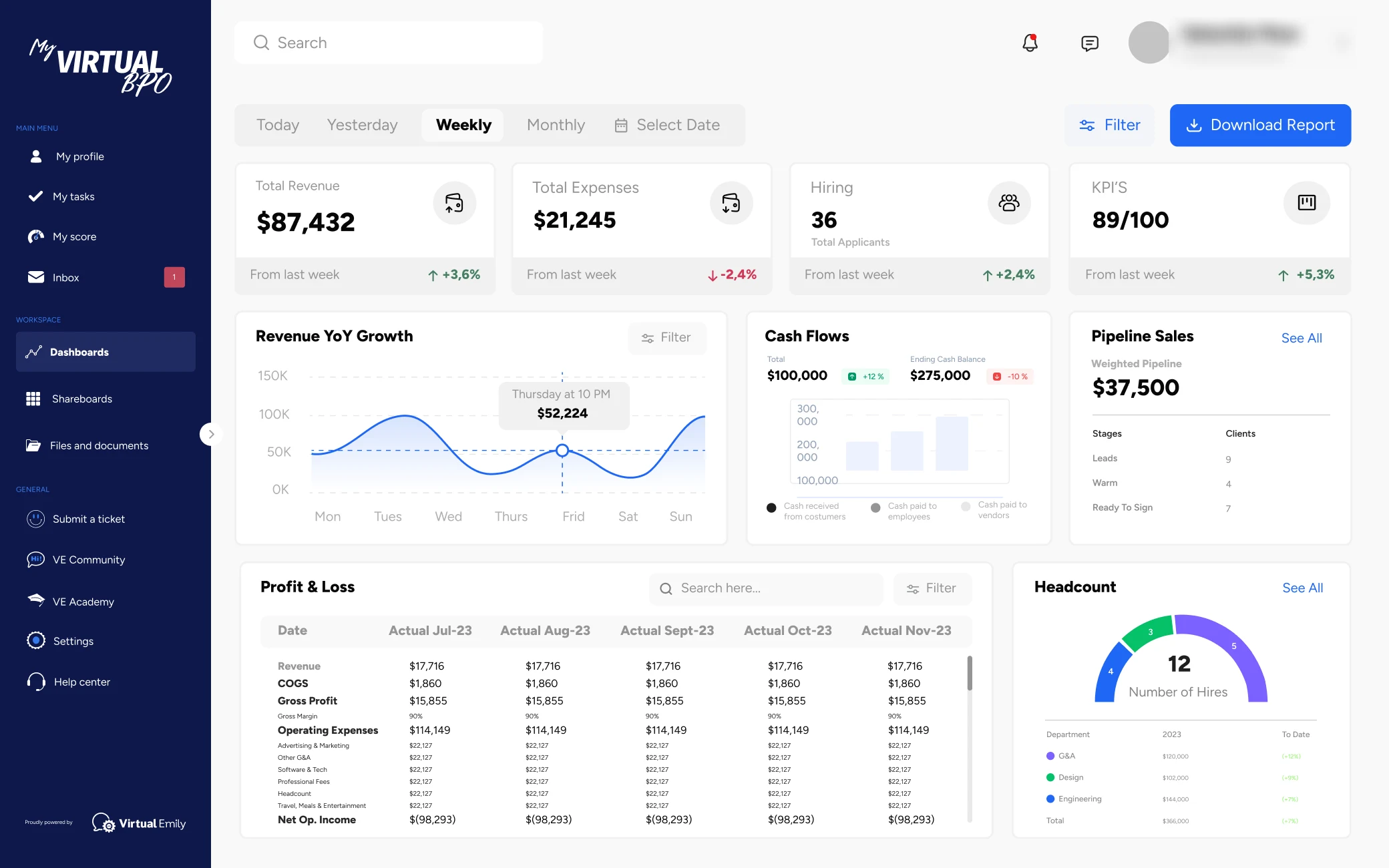 Finance overview with four KPI tiles for total revenue, total expenses, hiring, and KPI score, a revenue growth line chart by day, a cash flows bar chart, a pipeline sales table by stage, a profit and loss table by month, and a headcount gauge by department