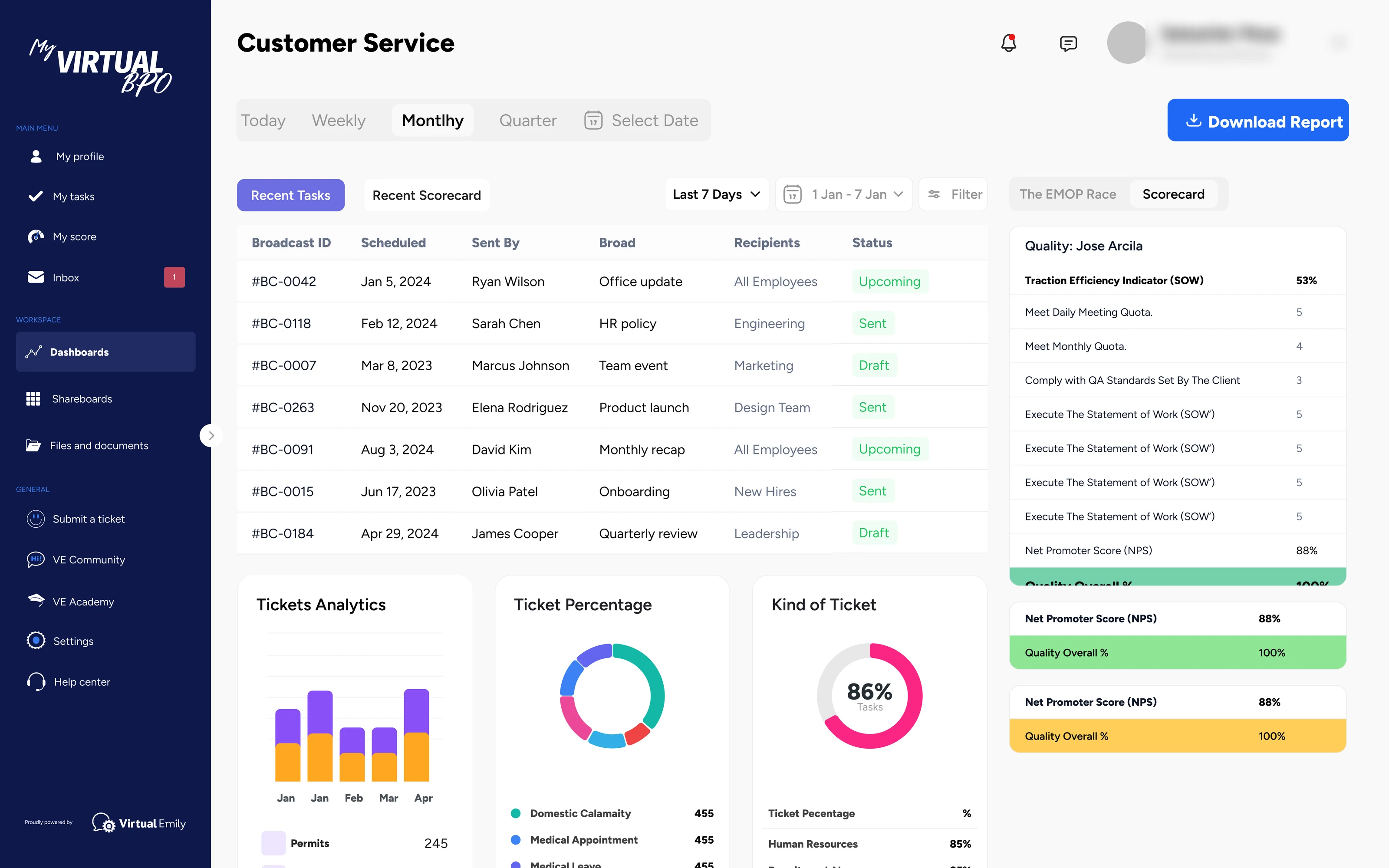 Customer service dashboard with a broadcasts table, ticket analytics bar chart, ticket percentage donut, kind of ticket gauge, and a quality scorecard for one Emily