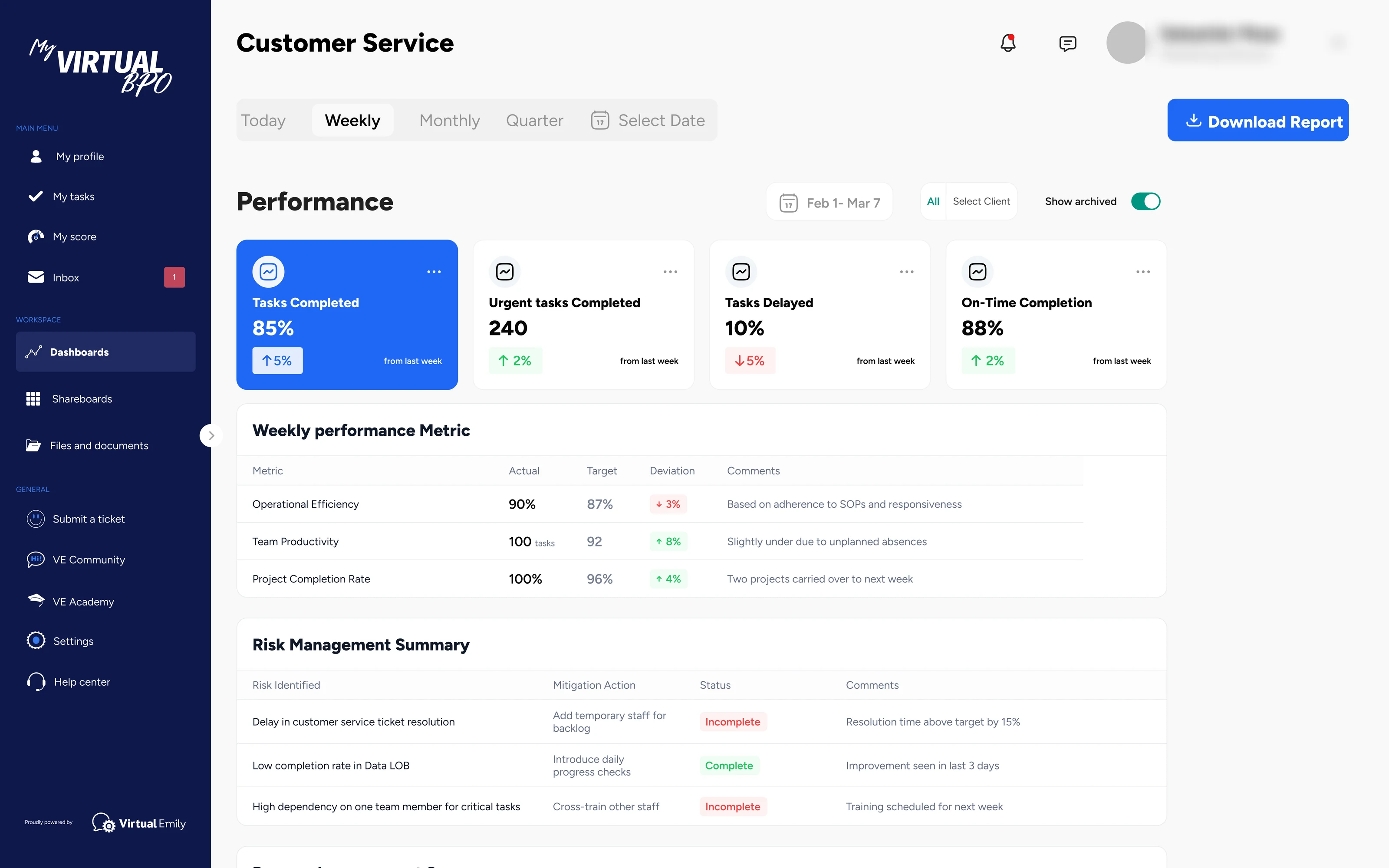Customer service performance view with four KPI cards, a weekly performance metric table of actual versus target, and a risk management summary