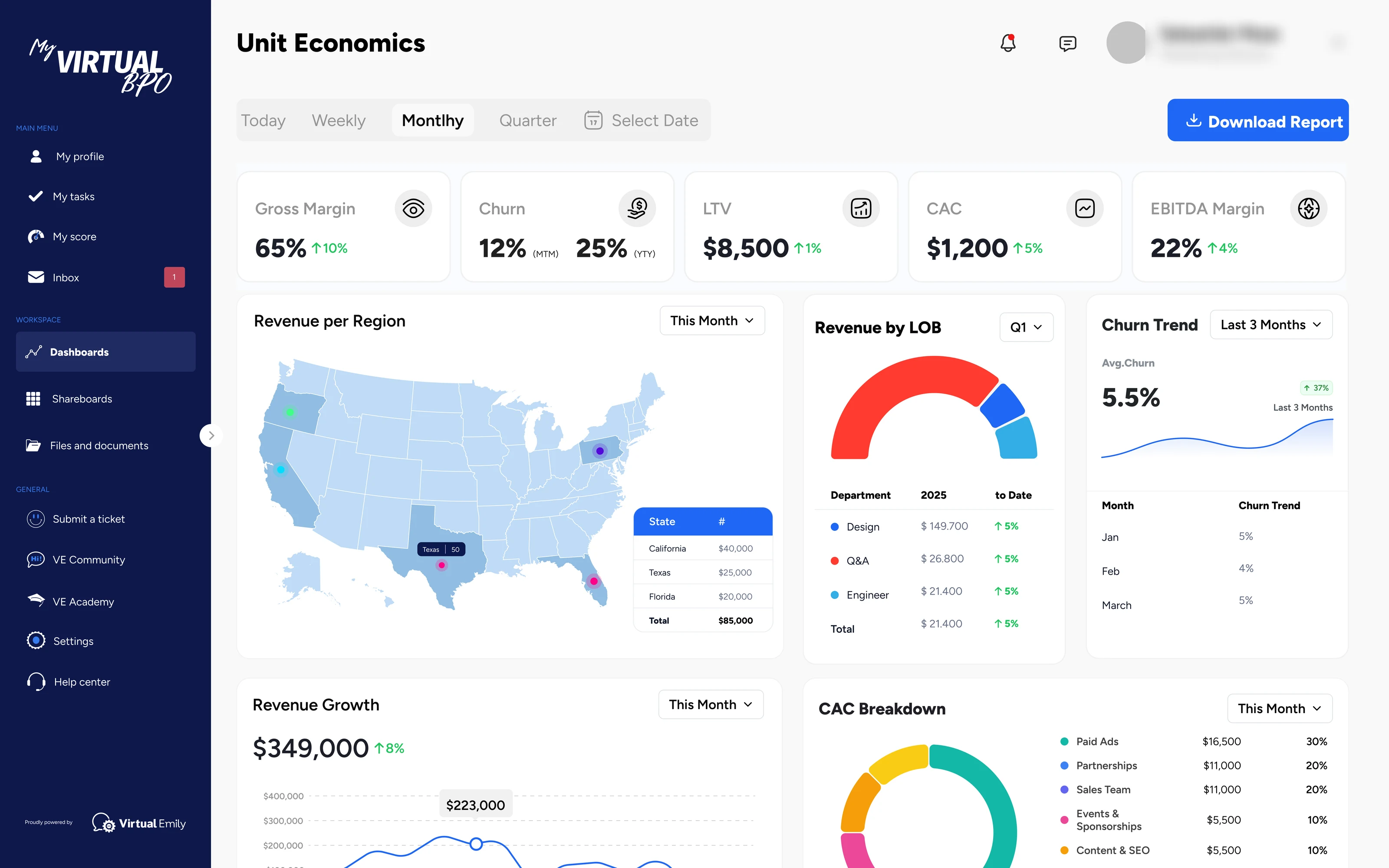 Unit economics dashboard with gross margin, churn, LTV, CAC, and EBITDA margin tiles, a revenue per region US map with a state table, revenue by line of business gauge, churn trend, revenue growth chart, and CAC breakdown donut