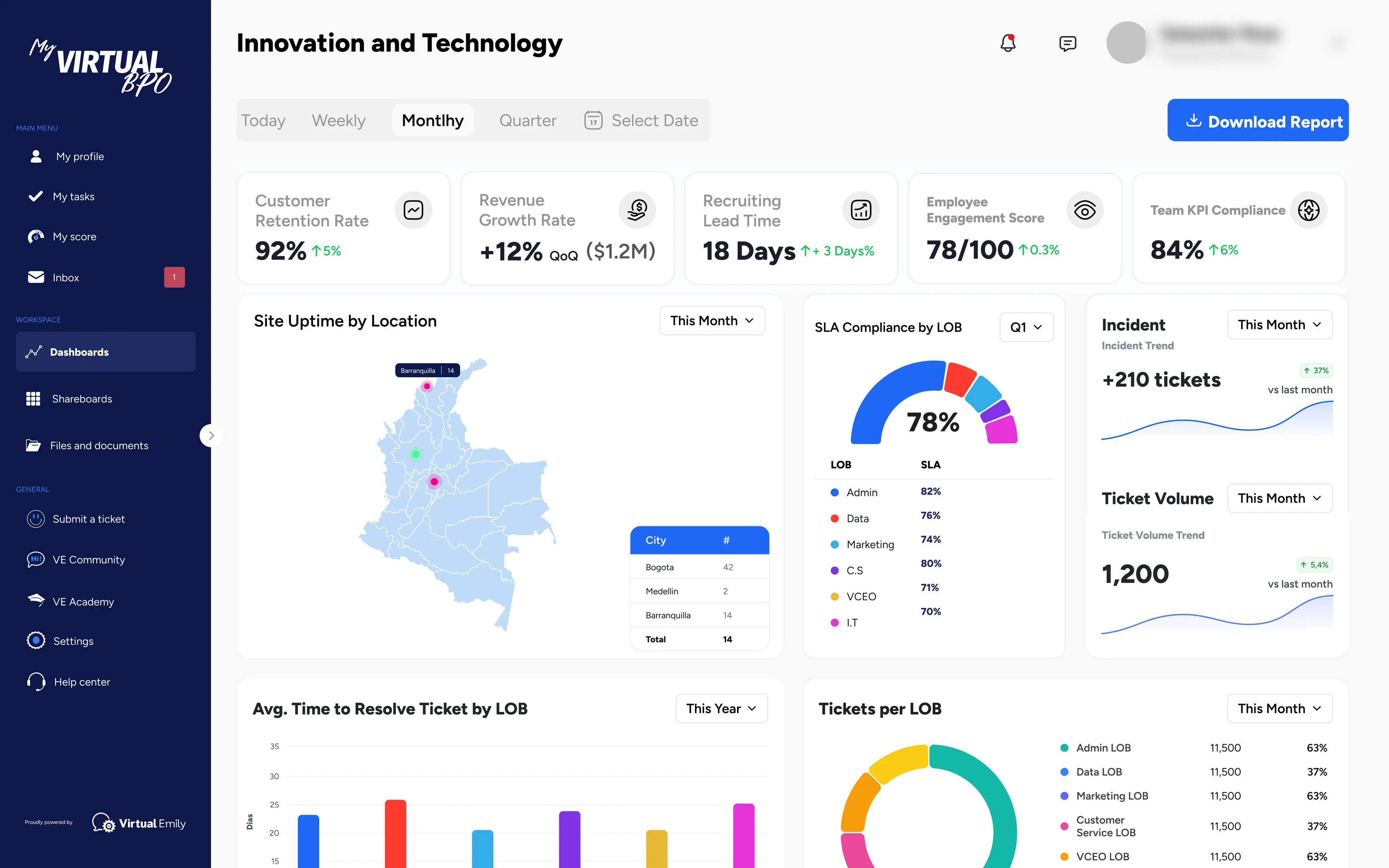 Innovation and technology dashboard with retention, revenue growth, recruiting lead time, engagement, and KPI compliance tiles, a Colombia map of site uptime, SLA compliance gauge, incident and ticket trends, and tickets per line of business