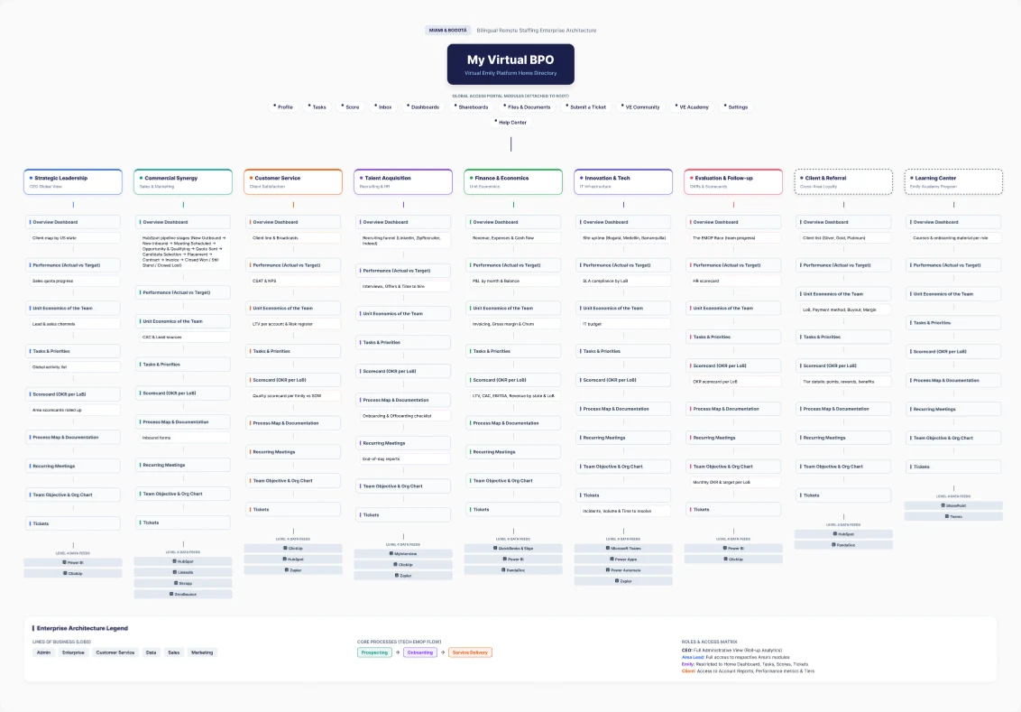 Information architecture sitemap: My Virtual BPO at the root with global modules, nine branches for strategic leadership, commercial synergy, customer service, talent acquisition, finance and economics, innovation and tech, evaluation and follow-up, client and referral, and learning center, each with the same nine modules and its data feeds, plus a legend of lines of business, core processes, and roles
